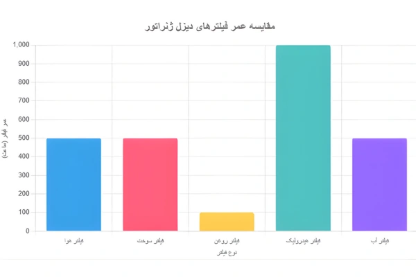 عمر فیلتر های دیزل ژنراتور