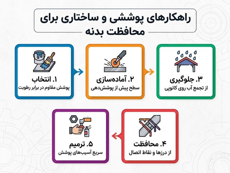اینفوگرافی از راهکارهای پوششی و ساختاری برای محافظت بدنه